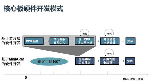 嵌入式核心板開發(fā)產(chǎn)品行業(yè)痛難點(diǎn)分析